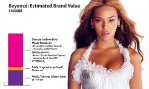 Estimate brand value singer/actor Beyonce